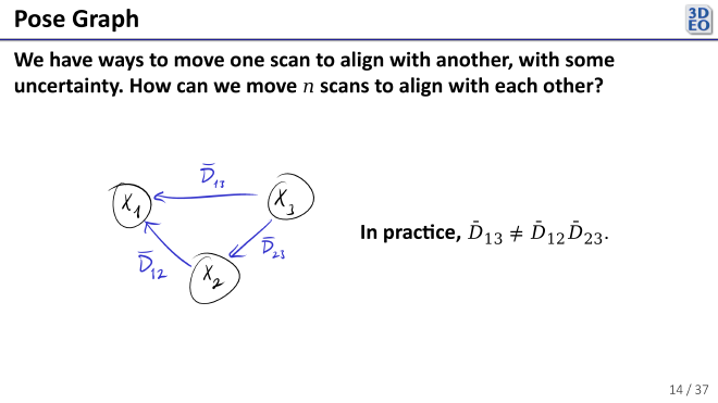 Pose graph problem