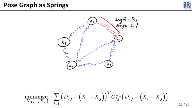 Pose graph springs